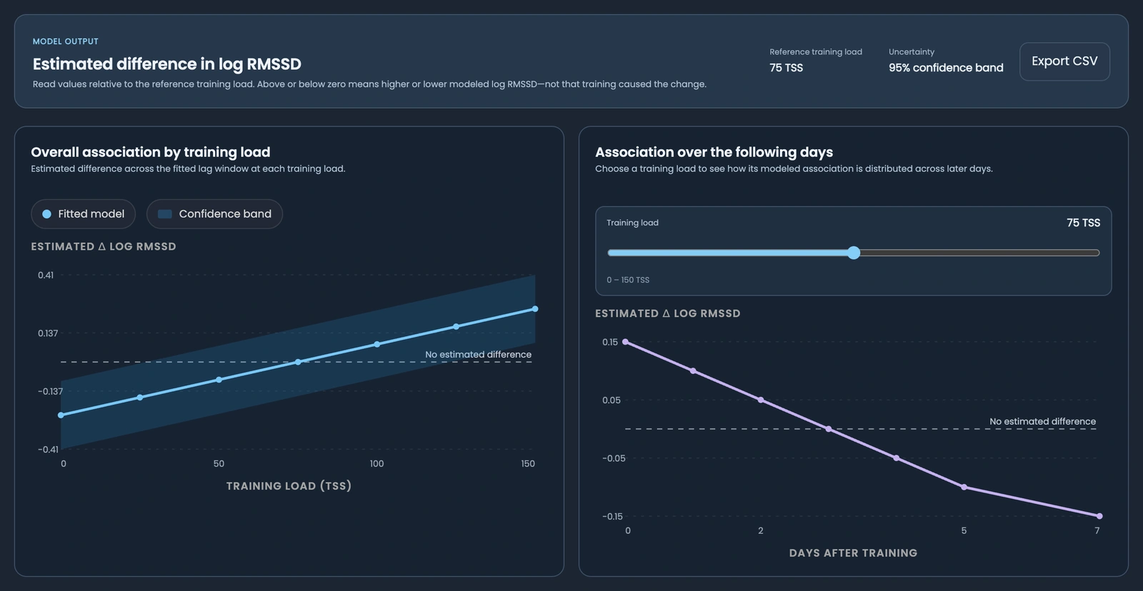 SciencePeaks fitted cumulative association with a 95% confidence band alongside a lag-response curve for a selected training load, both on the log-RMSSD scale.