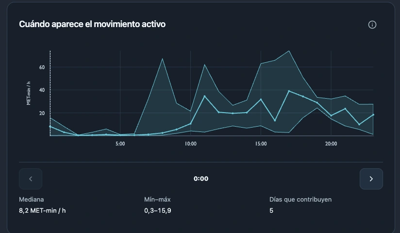 SciencePeaks hourly active-movement volume profile with a median and minimum-to-maximum band across contributing days, in MET-min per hour.
